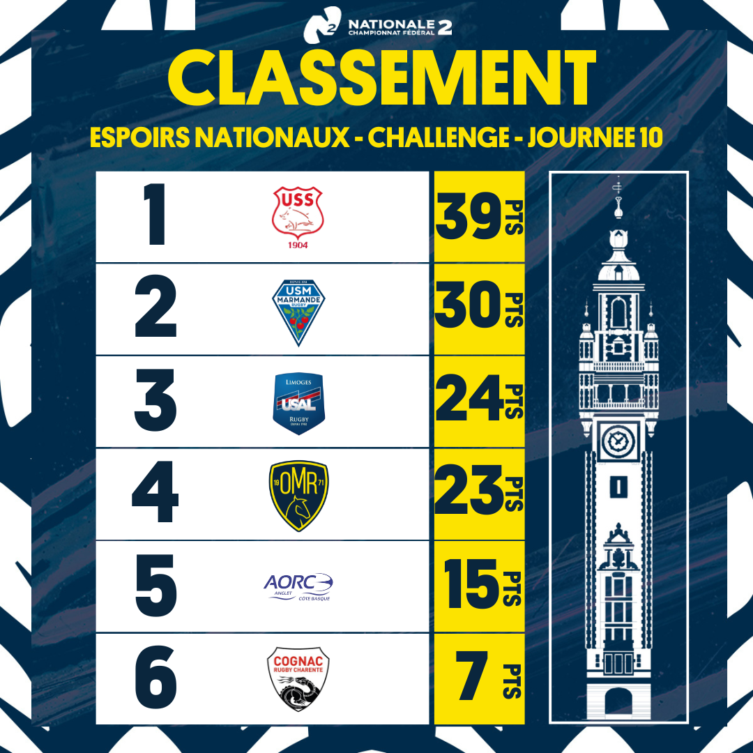 Calendrier Résultats et Classements Olympique Marcquois Rugby